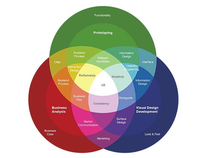 Licenciados en Experiencia de Diseño de Usuario