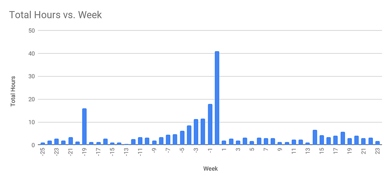 Bar chart total hours vs weeks. It spans -25 to 22, one bar per week. Week 0 is the tallest at over 40 hours.