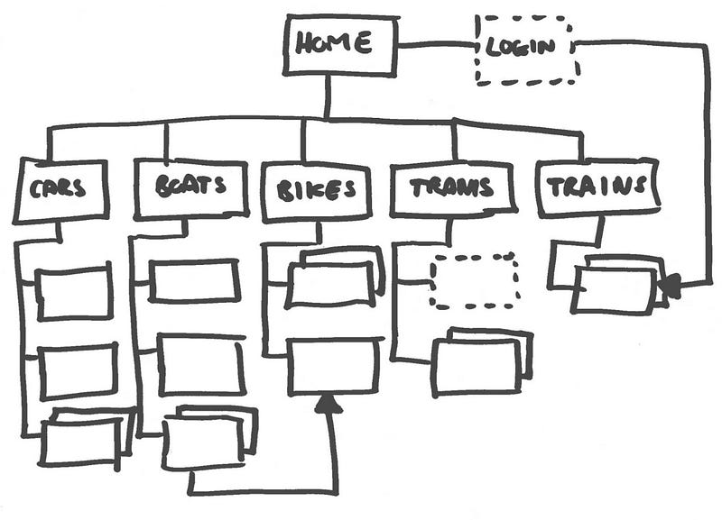 Exemplo de uma estrutura para definir a arquitetura de informação em um app
