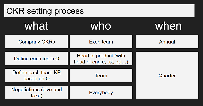 Como fazer um bom processo de definição de OKRs em times de produto