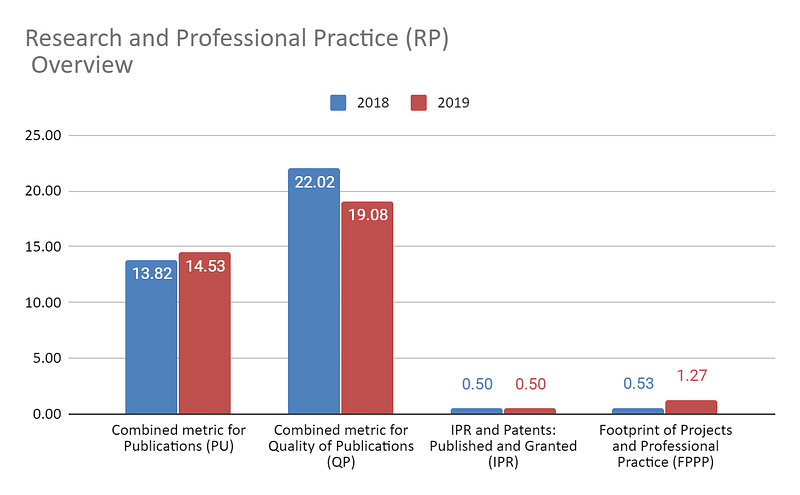 Research and Professional Practice (RP) Overview for Aligarh Muslim University from 2018 to 2019