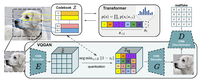 The VQ-GAN architecture. (Source Esser et. al.)