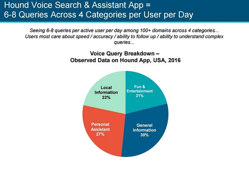 A pie chart showing a breakdown of different kinds of query for the Hound voice assistant app in the USA. The header reads, "Hound Voice Search and Assistant App = 6-8 queries across 4 categories per user per day". The pie chart is divided into 4 segments. The largest is General Information at 30%, followed by Personal Assistant on 27%, then Local Information at 22%, and finally Fun and Entertainment at 21%.