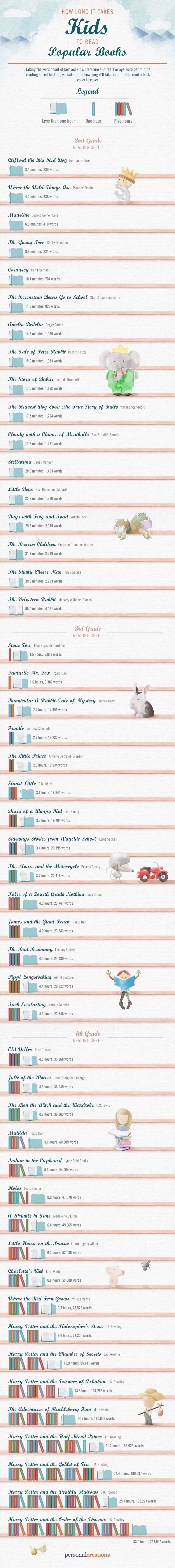 How Long it Takes Kids to Read Popular Books