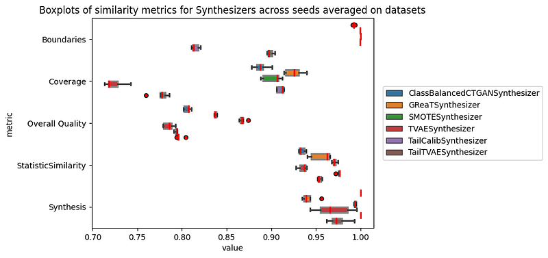 Quality metrics of synthesized data