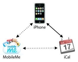 MobileMe購読カレンダー同期関係図
