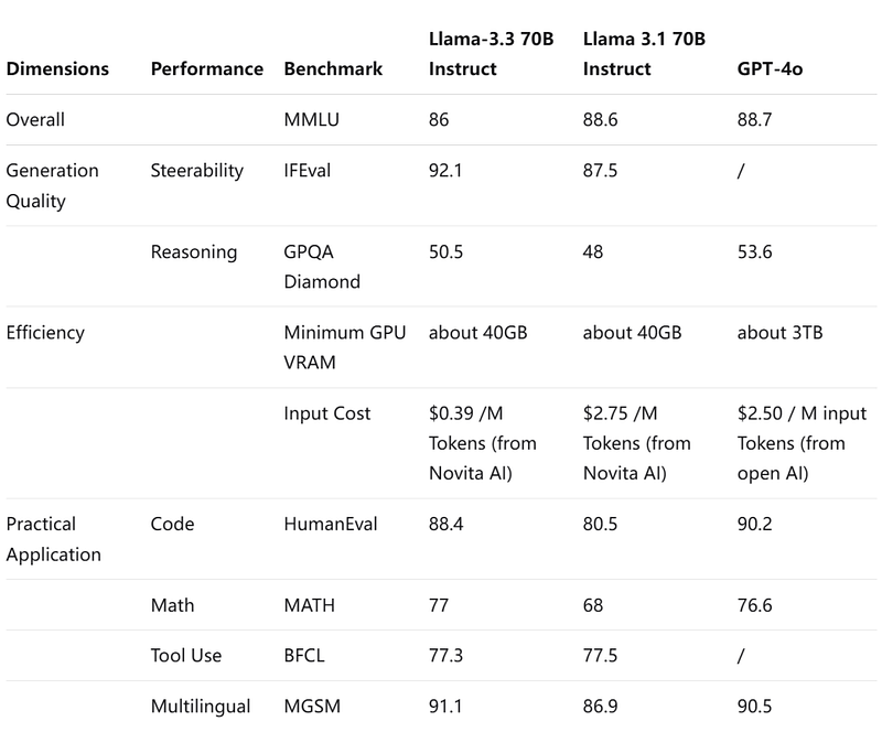 Overview of Benchmark for Llama3.3,compared with Llama 3.1 70b instruct, GPT-4o