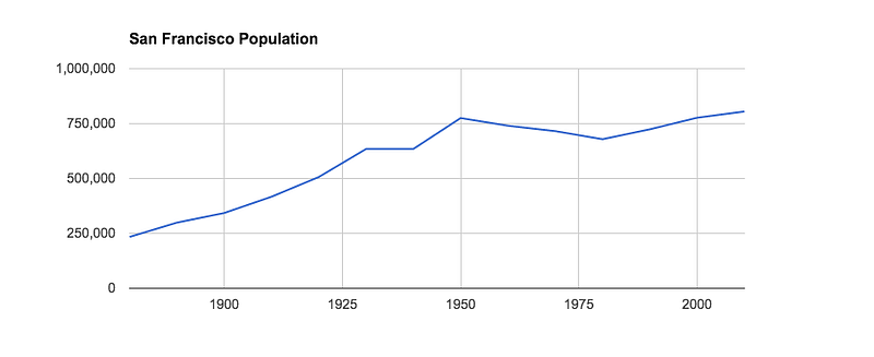 San Francisco Population Growth