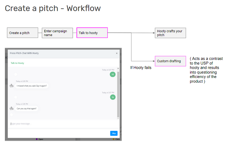 Create a pitch - Workflow