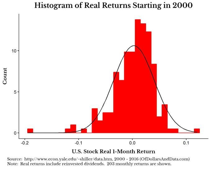 hist-returns-2000