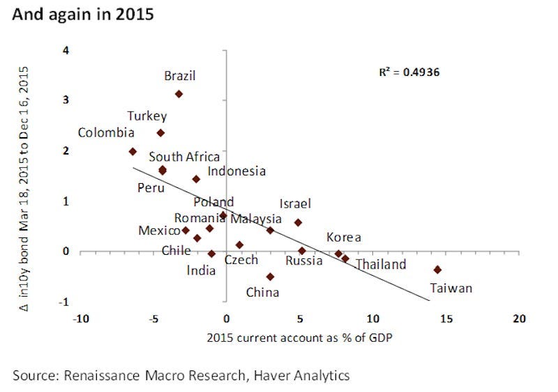 A chart shows this trend in 2015.