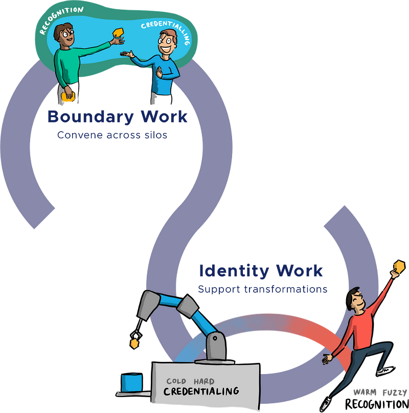 Part of the main diagram showing loops for `Boundary Work: convene across ilos’ and `Identity Work: support transformations’