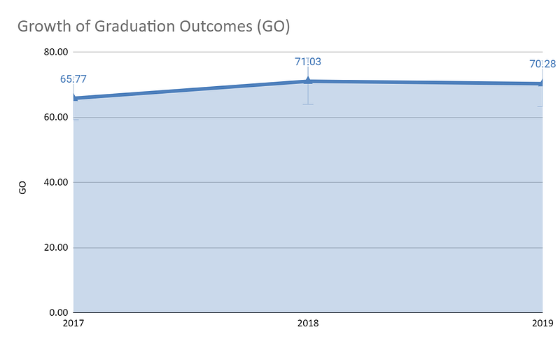 Growth-of-Graduation-Outcomes-(GO)-for-Amrita-Vishwa-Vidyapeetham-from-2017-to-2019