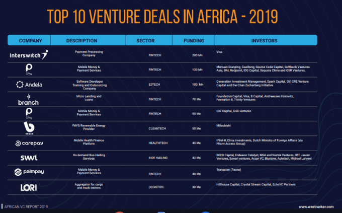 Former Investor In CopiaKenya And SWVL, Endeavor Catalyst Raises $134M For  Investments In African Startups