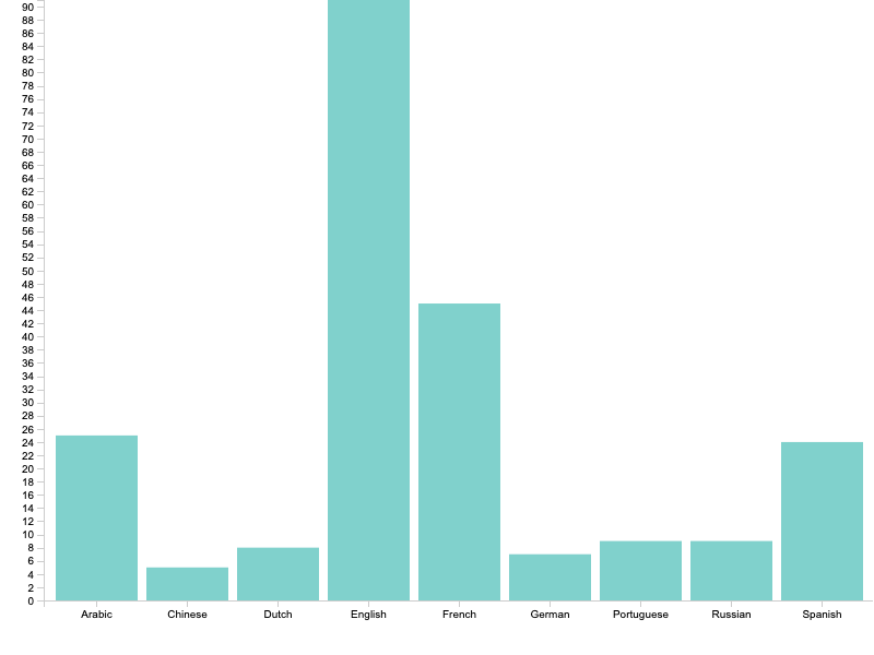 The most popular official languages