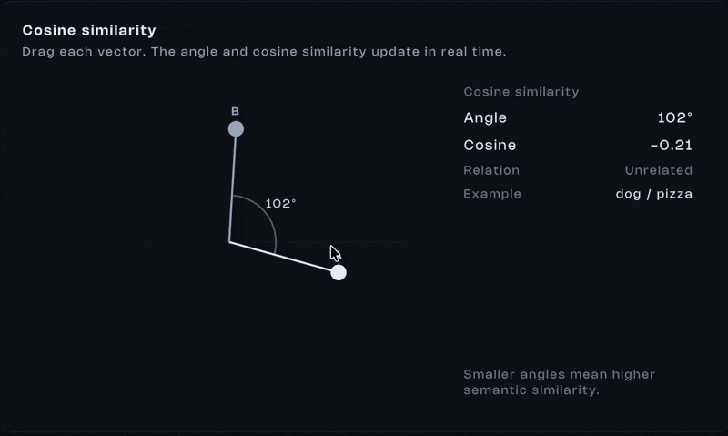 Cosine similarity