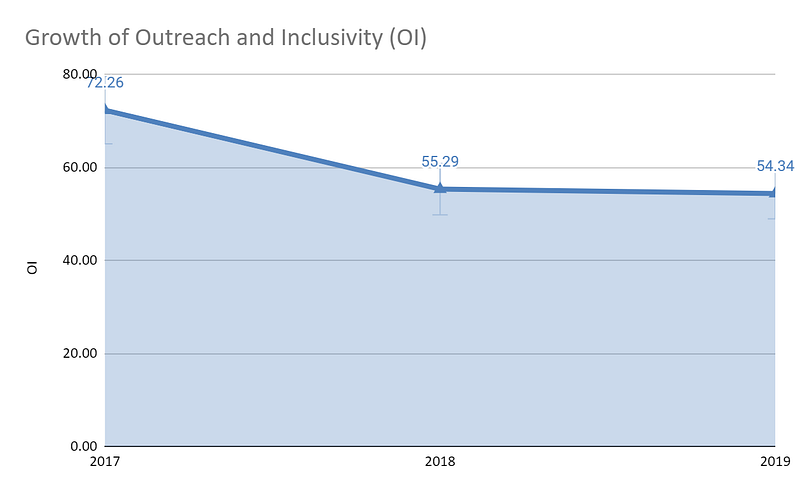 Growth-of-Outreach-and-Inclusivity-(OI)-for-Savitribai-Phule-Pune-University-from-2017-to-2019