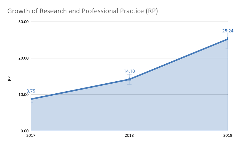 Growth-of-Research-and-Professional-Practice-(RP)-for-Homi-Bhabha-National-Institute-from-2017-to-2019