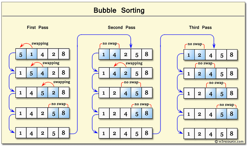 C Program: Bubble sort algorithm - w3resource