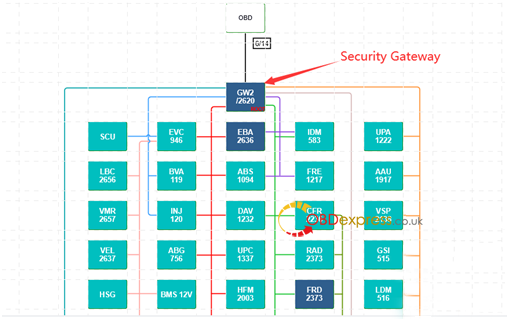 Autel 診断ツール Renault Security Gateway 機能ガイドの使用