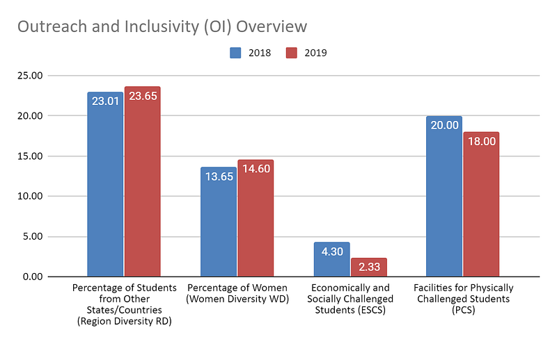 Outreach-and-Inclusivity-(OI)-Overview-for-Indian-Institute-of-Technology-Delhi-from-2018-to-2019