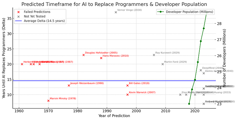 AI Won’t Replace Programmers — Stop Falling for the Same Stupid Predictions