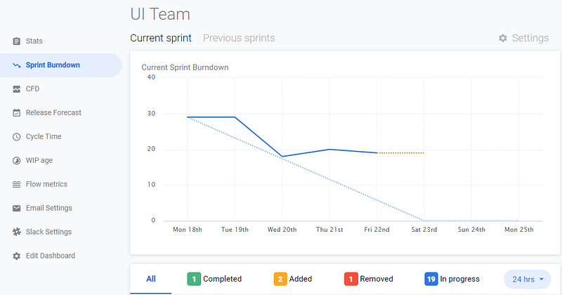 Corrello sprint burndown chart - Trello time tracking