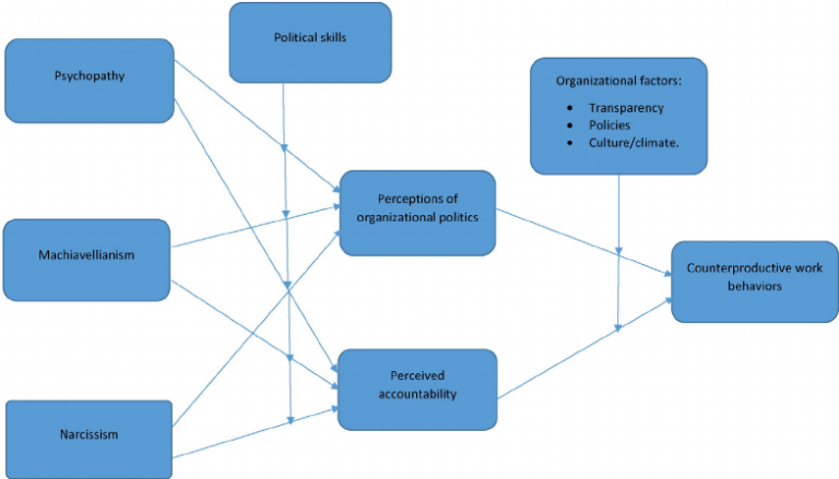 Conceptual model of relationship between dark triad personality traits and counterproductive work behaviors