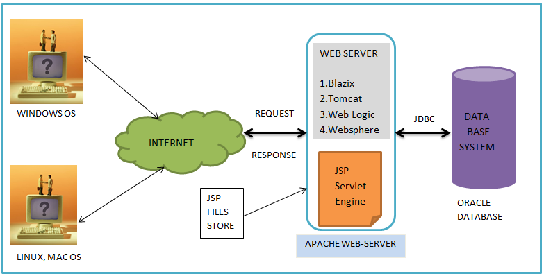 Java Server 