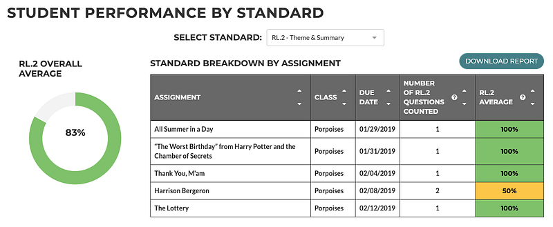 Student performance page on CommonLit. 