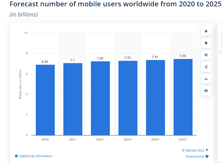 Worldwide Mobile users from 2020 to 2025 