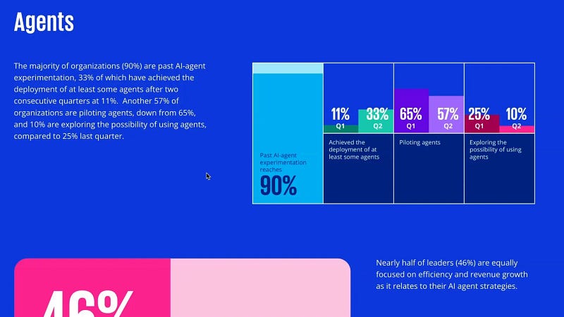 KPMG survey statistics on AI agent adoption