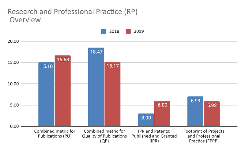 Research-and-Professional-Practice-(RP)-Overview-for-Amrita-Vishwa-Vidyapeetham-from-2018-to-2019