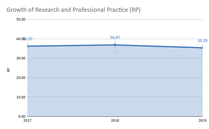 Growth of Research and Professional Practice (RP) for Aligarh Muslim University from 2017 to 2019