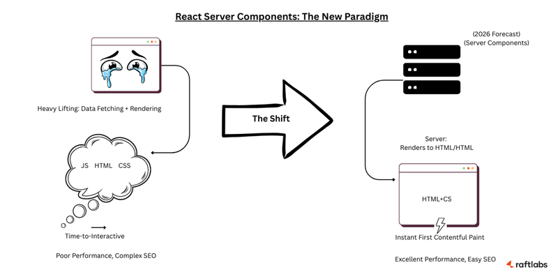 React Server Components