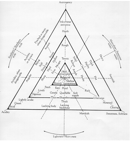 André Vedel's 1972 "Triangle de Vedel", which shows the vocabulary used to describe wine on axes of astringency, acidity, and sweetness/softness 