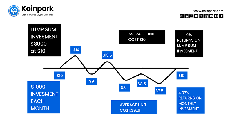 Mastering the Market with Dollar Cost Averaging