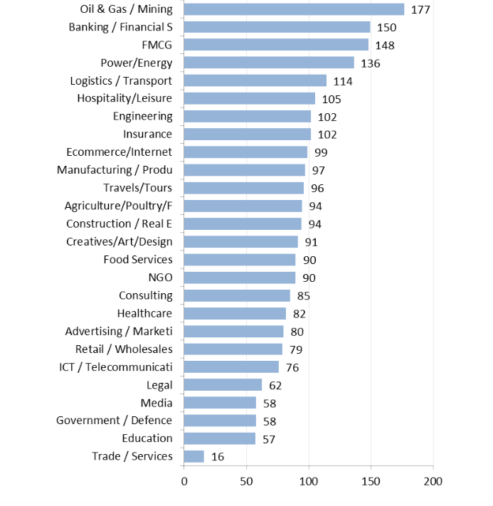 Applicants per vacancy in each industry