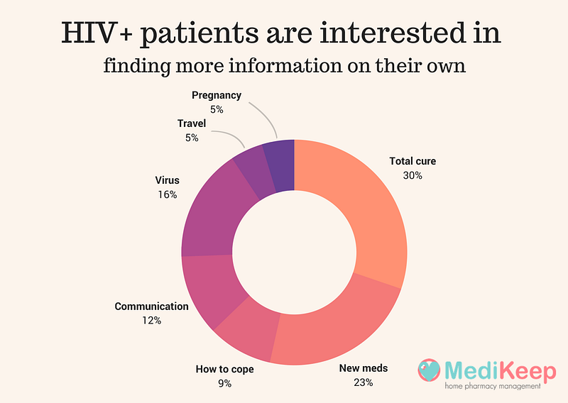 HIV+ patients are interested in…