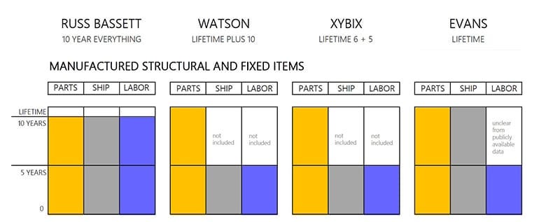 Competitive warranty comparison —Russ Bassett, Xybix, Watson Consoles, Evans