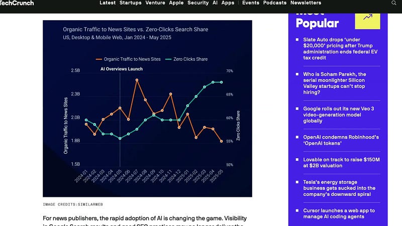 Graph showing changing web traffic flow due to AI