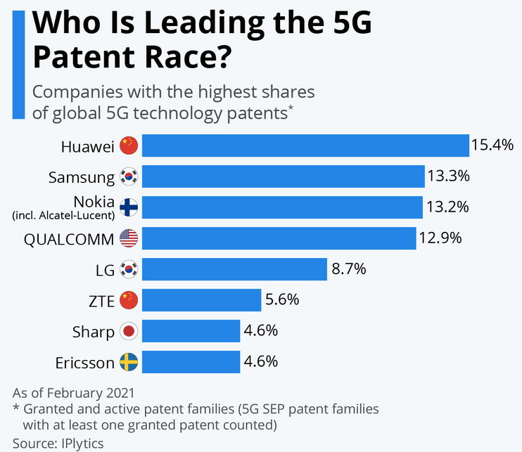 Source: IPlytics — Who is leading the 5G patent race?