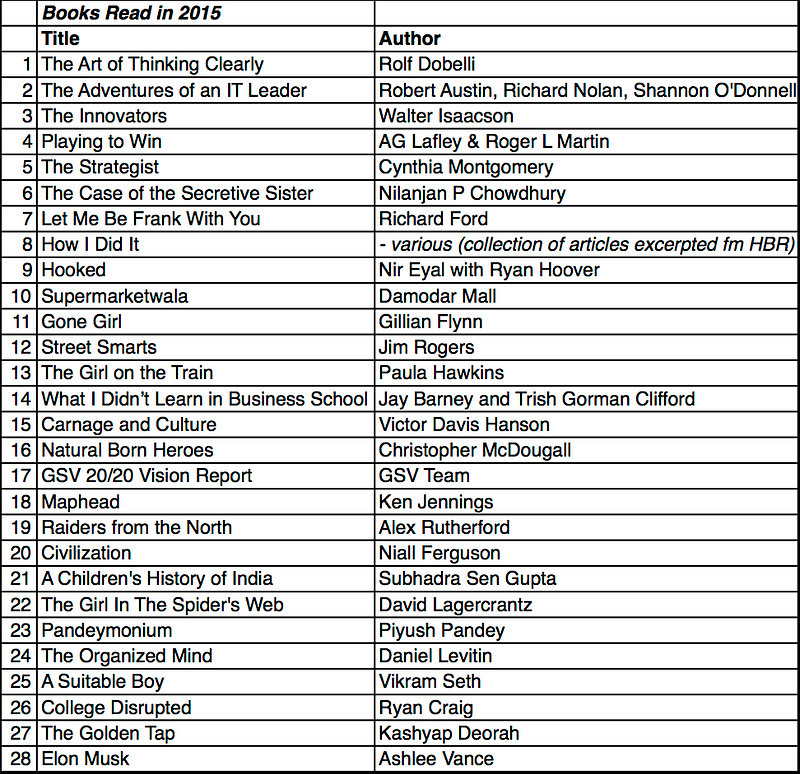 Books Read in 2015