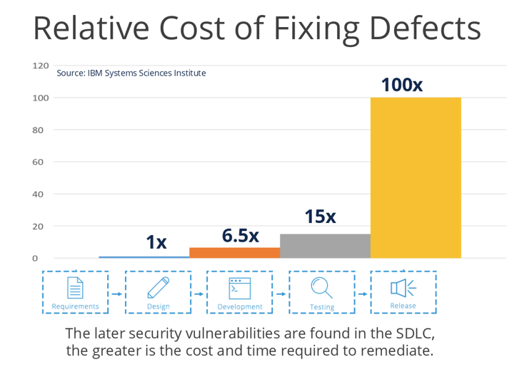 How to Sell Security Training Costs Internally
