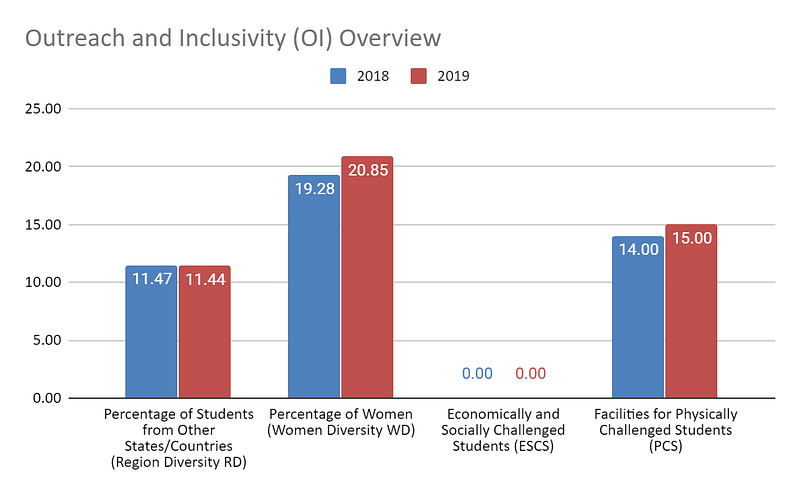 Outreach-and-Inclusivity-(OI)-Overview-for-Homi-Bhabha-National-Institute-from-2018-to-2019