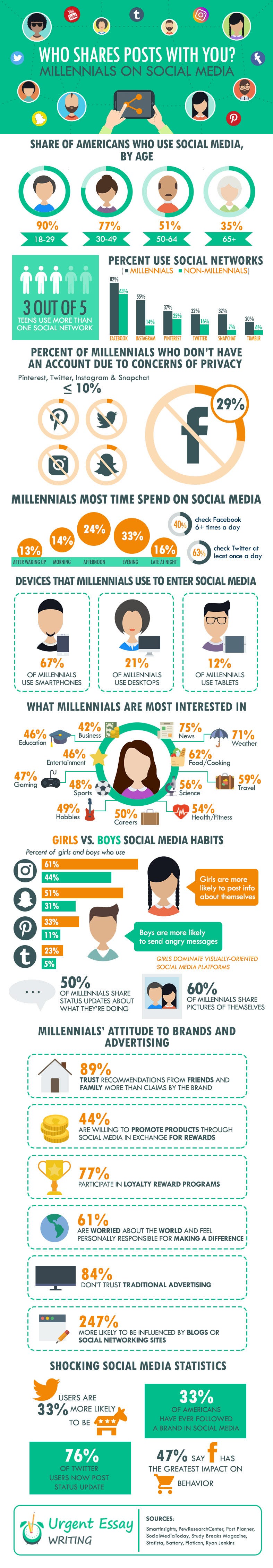 who-shares-posts-millennials-on-social-media-2016