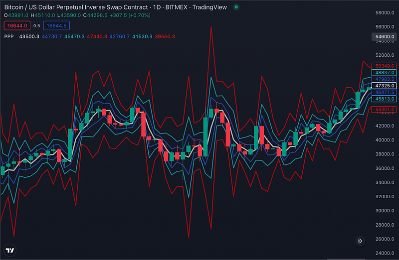 Traderlands TradingView Klasik (Classic) Pivot Noktası İndikatörü