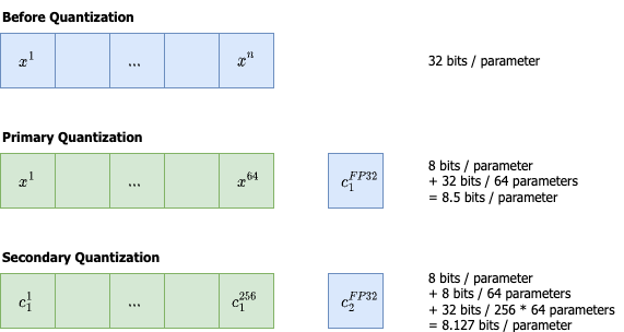 An example of quantizing a Tensor of 32-bit floats to 8-bit Ints with the addition of Double Quantization to then quantize the newly introduced scaling factors from 32-bit floats to 8-bit floats.