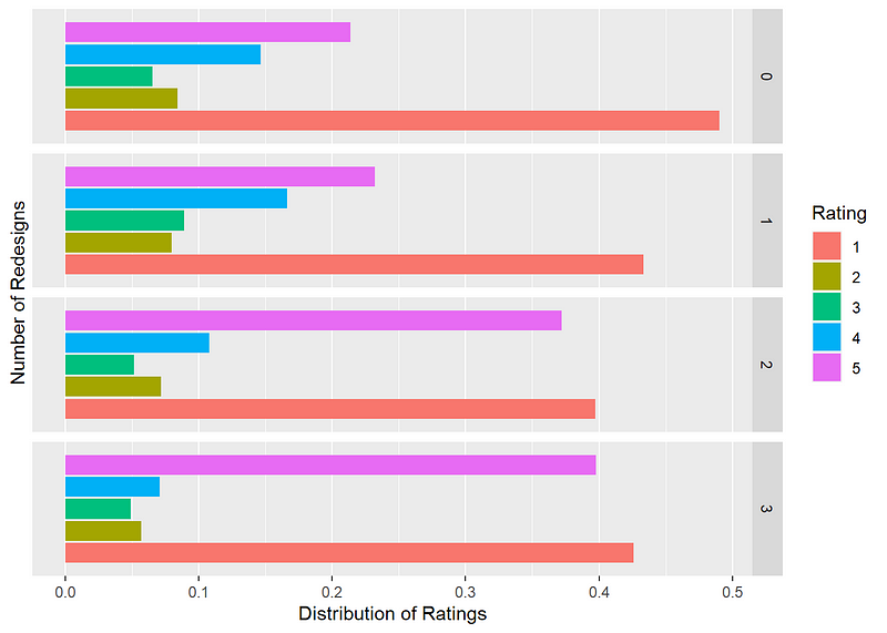 Distribution of satisfaction ratings for the number of redesigns