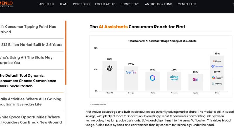 Popular AI tools usage percentages